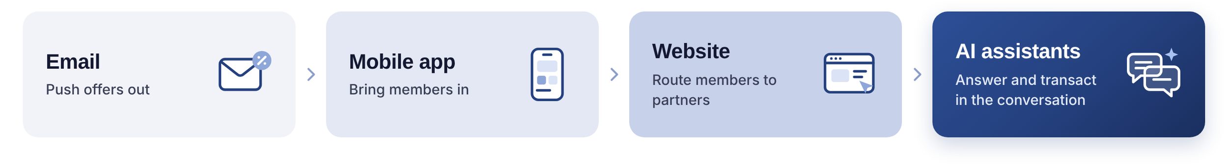 Email, mobile app, website, then AI assistants: each channel carried your brand to members